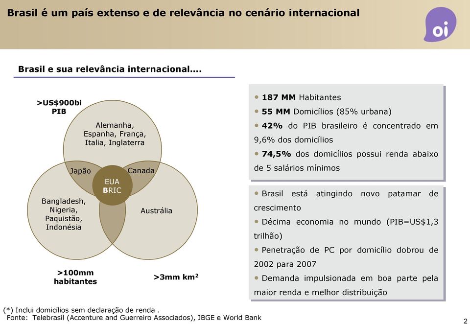 brasileiro é concentrado em 9,6% dos domicílios 74,5% dos domicílios possui renda abaixo de 5 salários mínimos Brasil está atingindo novo patamar de crescimento Décima economia no mundo