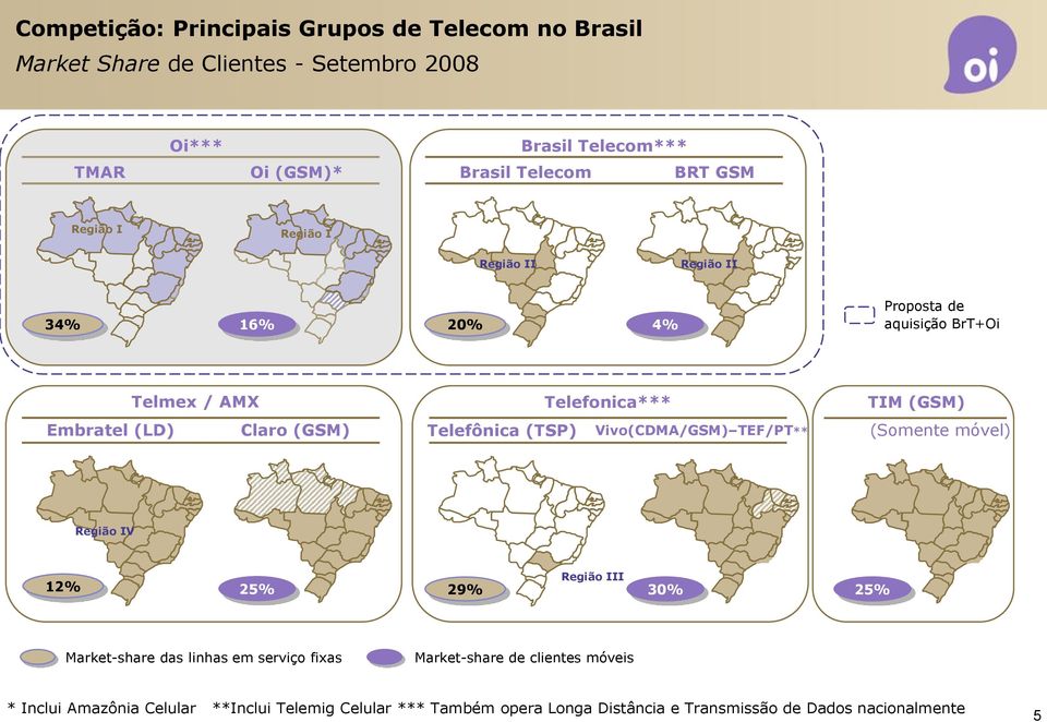 Telefonica*** Vivo(CDMA/GSM) TEF/PT** TIM (GSM) (Somente móvel) Região IV 12% 25% Região III 29% 30% 25% Market-share das linhas em serviço fixas