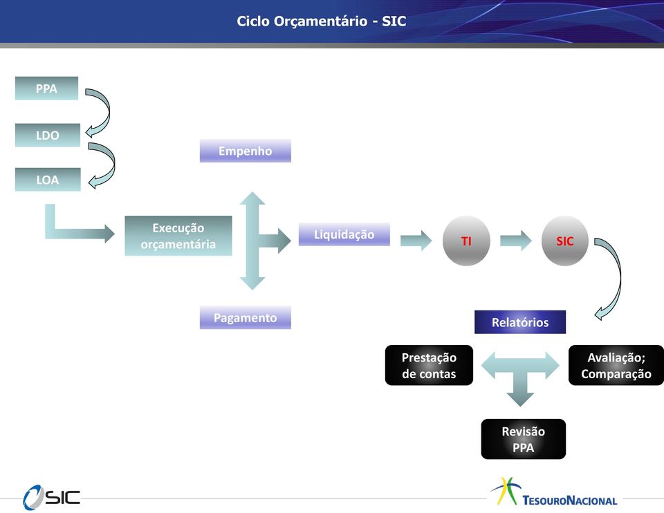 Liquidação TI SIC Pagamento Relatórios