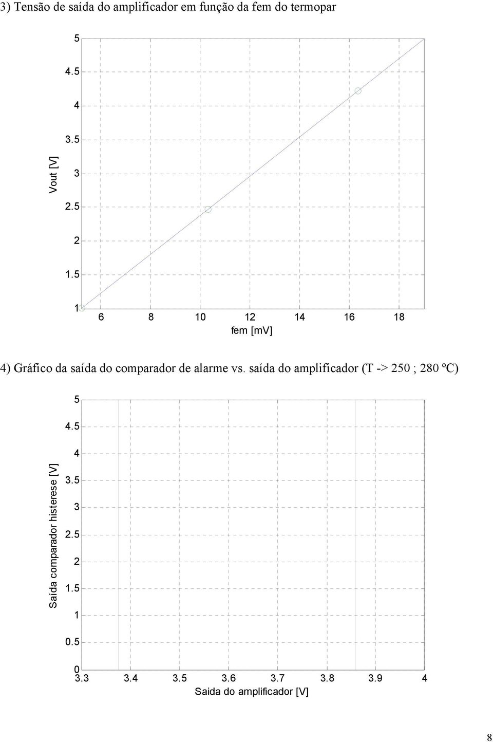 5 6 8 0 2 4 6 8 fem [mv] 4) Gráfico da saída do comparador de alarme vs.