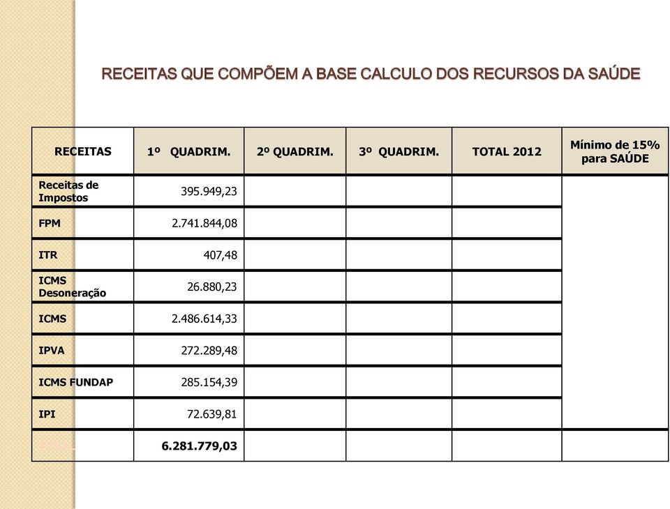 TOTAL 2012 Mínimo de 15% para SAÚDE Receitas de Impostos 395.949,23 FPM 2.741.
