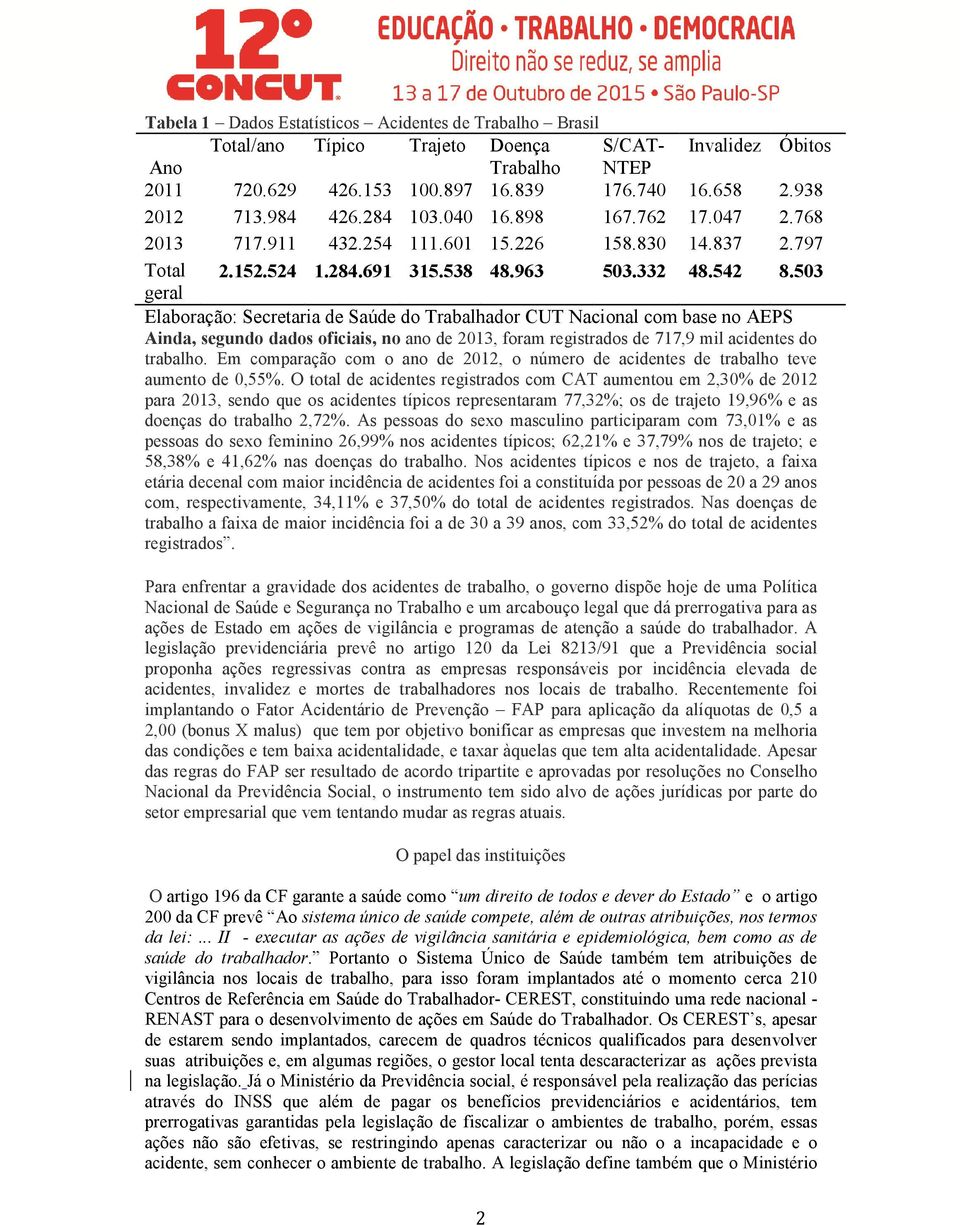 503 geral Elaboração: Secretaria de Saúde do Trabalhador CUT Nacional com base no AEPS Ainda, segundo dados oficiais, no ano de 2013, foram registrados de 717,9 mil acidentes do trabalho.