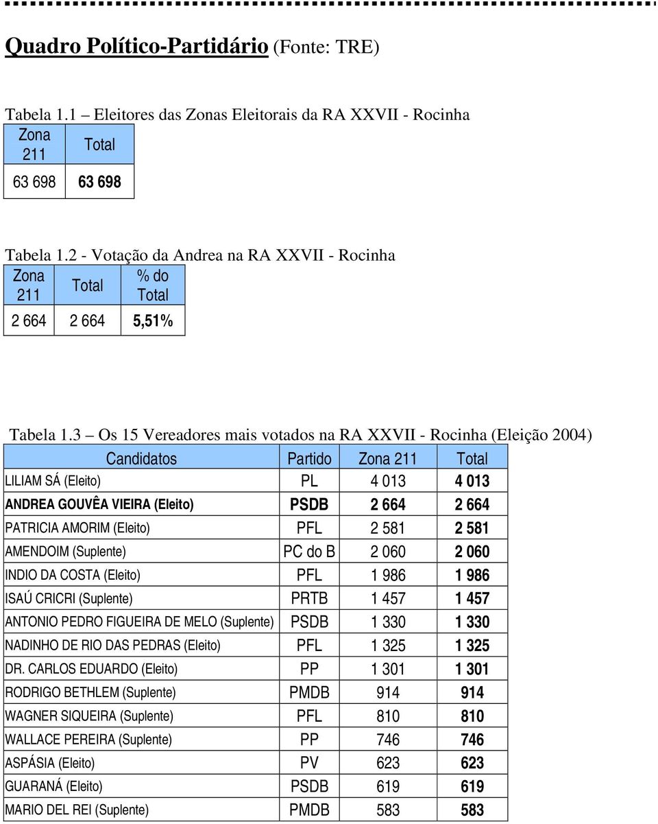 3 Os 15 Vereadores mais votados na RA XXVII - Rocinha (Eleição 2004) Candidatos Partido Zona 211 LILIAM SÁ (Eleito) PL 4 013 4 013 ANDREA GOUVÊA VIEIRA (Eleito) PSDB 2 664 2 664 PATRICIA AMORIM