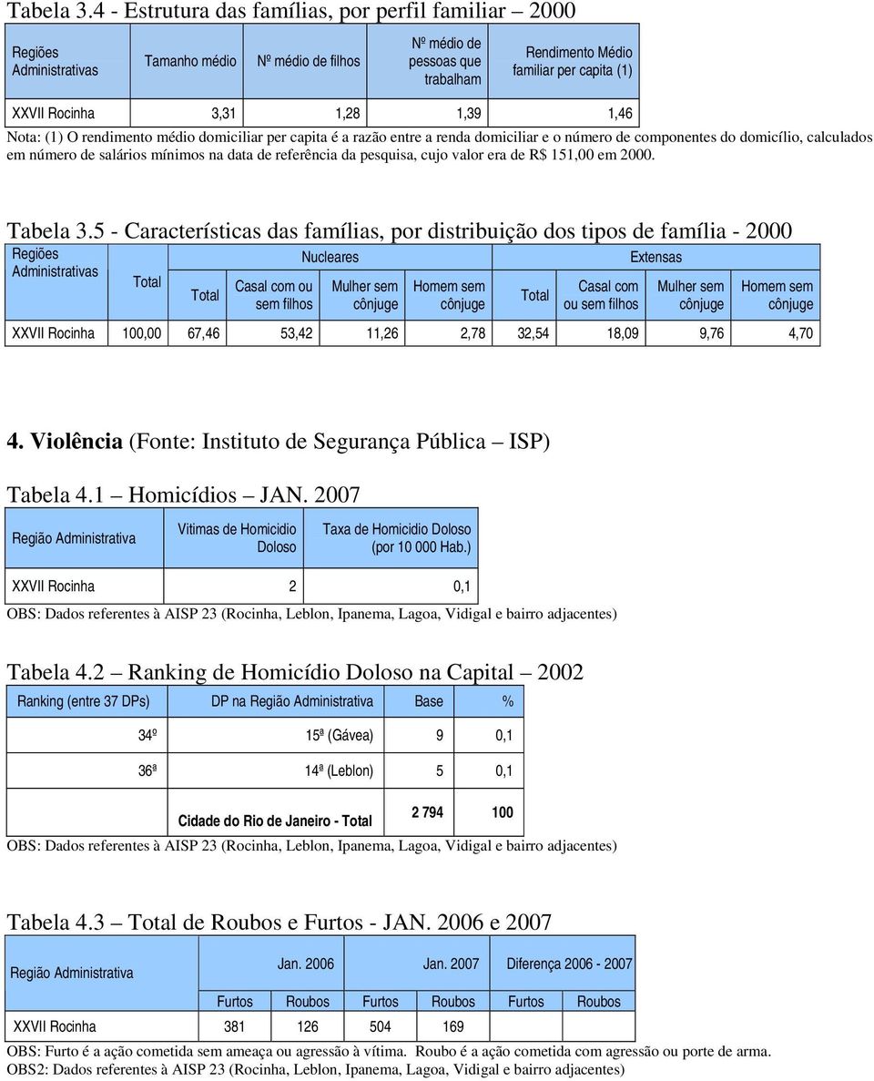 1,46 Nota: (1) O rendimento médio domiciliar per capita é a razão entre a renda domiciliar e o número de componentes do domicílio, calculados em número de salários mínimos na data de referência da