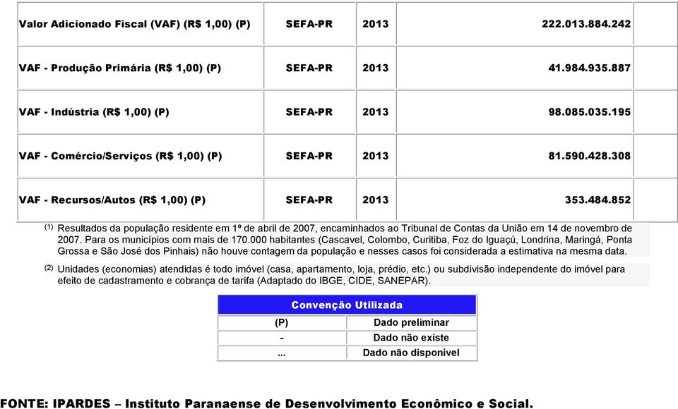 852 (1) Resultados da população residente em 1º de abril de 2007, encaminhados ao Tribunal de Contas da União em 14 de novembro de 2007. Para os municípios com mais de 170.