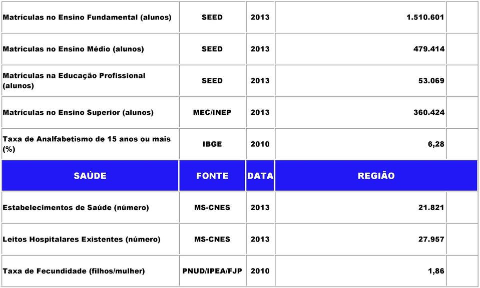 424 Taxa de Analfabetismo de 15 anos ou mais (%) IBGE 2010 6,28 SAÚDE FONTE DATA REGIÃO Estabelecimentos de Saúde (número)