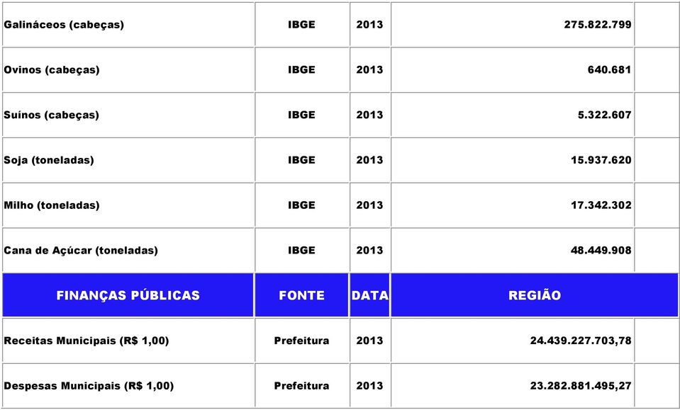 620 Milho (toneladas) IBGE 2013 17.342.302 Cana de Açúcar (toneladas) IBGE 2013 48.449.