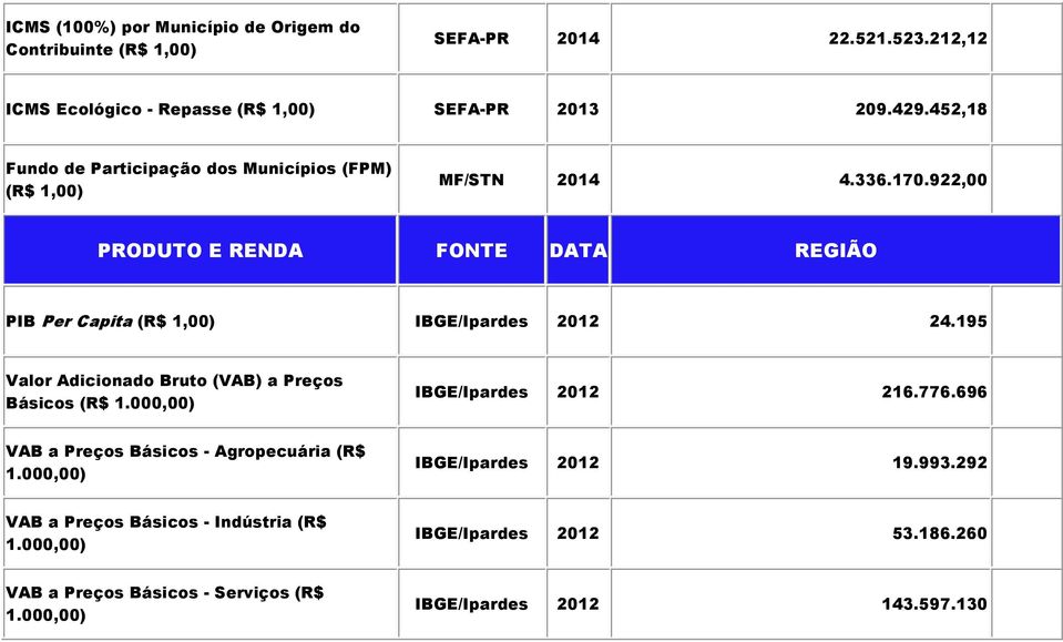 922,00 PRODUTO E RENDA FONTE DATA REGIÃO PIB Per Capita (R$ 1,00) IBGE/Ipardes 2012 24.195 Valor Adicionado Bruto (VAB) a Preços Básicos (R$ 1.