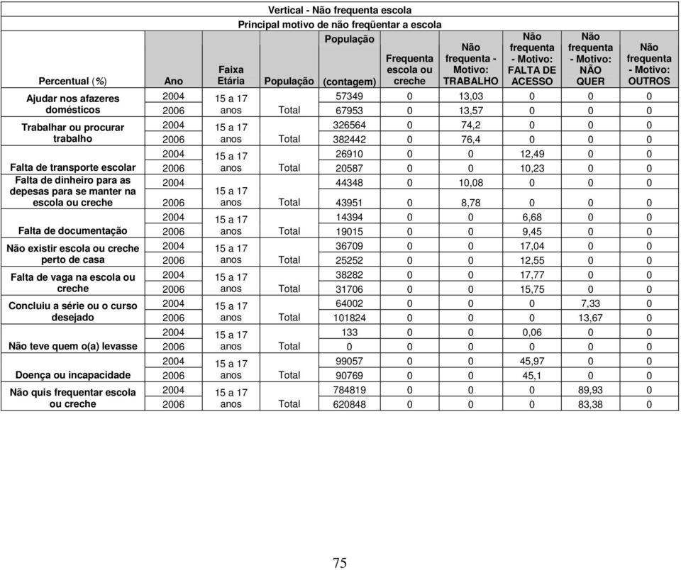 0 Falta de transporte escolar 2006 anos Total 20587 0 0 10,23 0 0 Falta de dinheiro para as depesas para se manter na 44348 0 10,08 0 0 0 escola ou creche 2006 anos Total 43951 0 8,78 0 0 0 14394 0 0