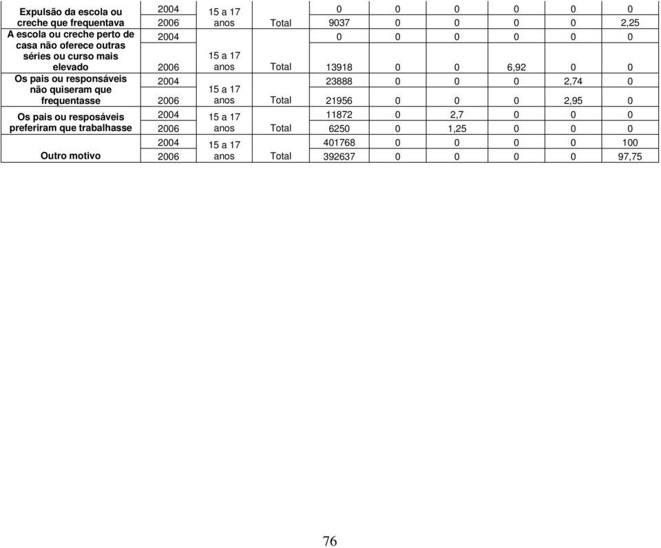 quiseram que sse 2006 23888 0 0 0 2,74 0 anos Total 21956 0 0 0 2,95 0 Os pais ou resposáveis 11872 0 2,7 0 0 0