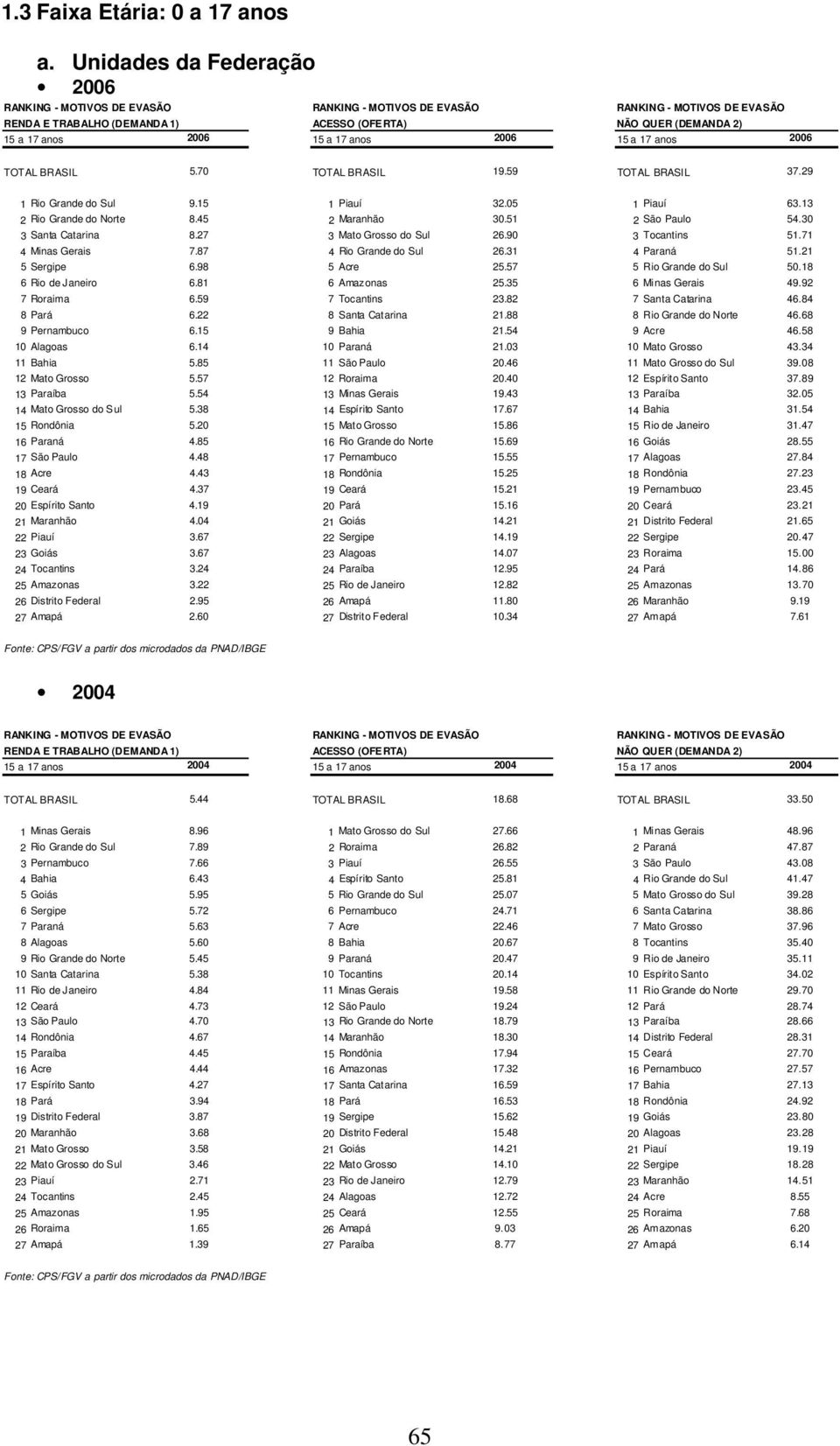 21 5 Sergipe 6.98 5 Acre 25.57 5 Rio Grande do Sul 50.18 6 Rio de Janeiro 6.81 6 Amazonas 25.35 6 Minas Gerais 49.92 7 Roraima 6.59 7 Tocantins 23.82 7 Santa Catarina 46.84 8 Pará 6.