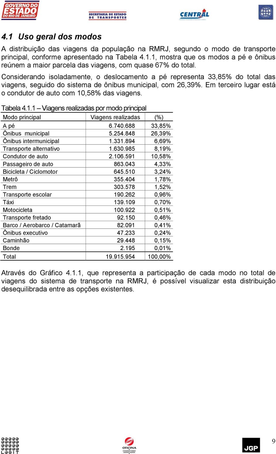 Em terceiro lugar está o condutor de auto com 1,58% das viagens. Tabela 4.1.1 Viagens realizadas por modo principal Modo principal Viagens realizadas (%) A pé 6.74.688 33,85% Ônibus municipal 5.254.