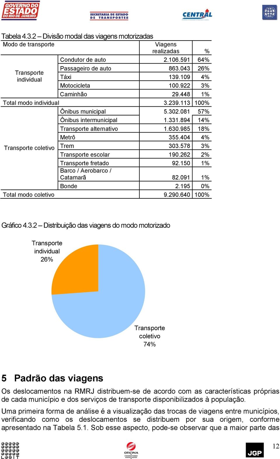 44 4% Transporte coletivo Trem 33