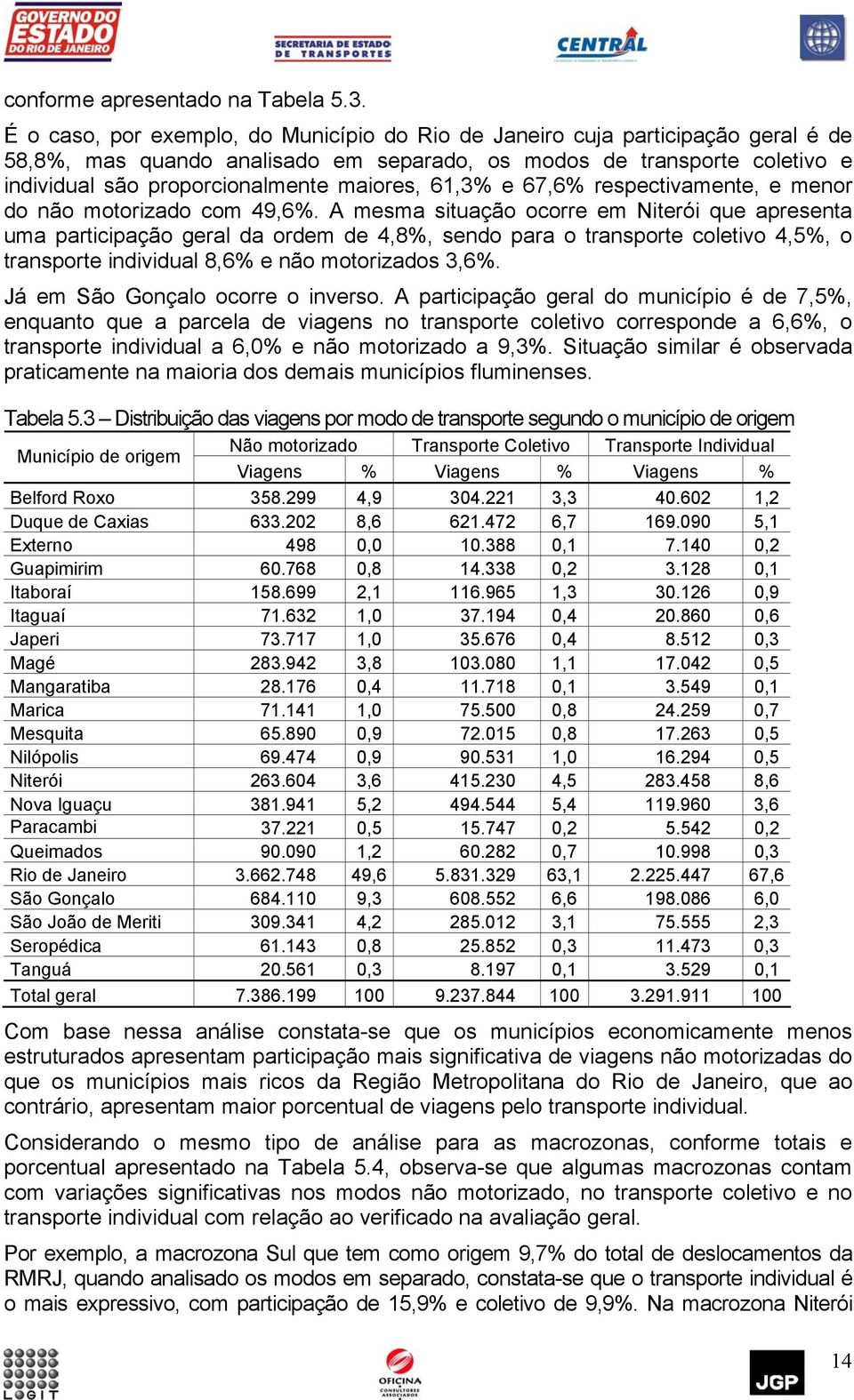 61,3% e 67,6% respectivamente, e menor do não motorizado com 49,6%.