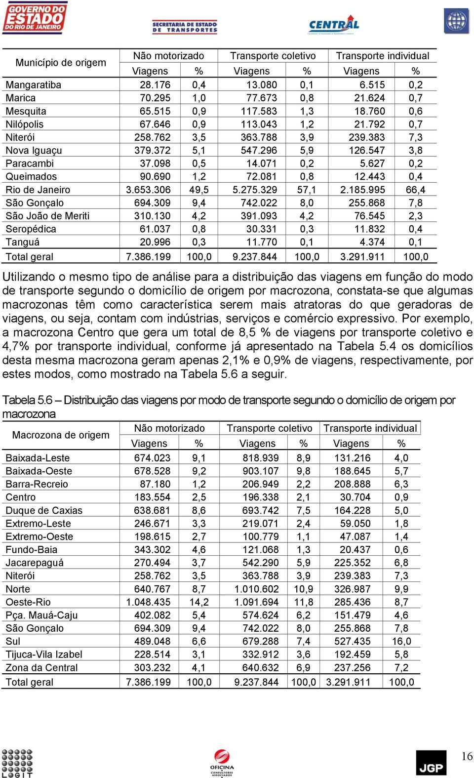 69 1,2 72.81,8 12.443,4 Rio de Janeiro 3.653.36 49,5 5.275.329 57,1 2.185.995 66,4 São Gonçalo 694.39 9,4 742.22 8, 255.868 7,8 São João de Meriti 31.13 4,2 391.93 4,2 76.545 2,3 Seropédica 61.37,8 3.