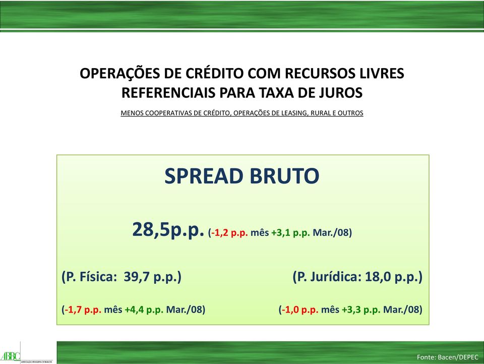 SPREADBRUTO 28,5p.p. (-1,2 p.p. mês +3,1 p.p. Mar./08) (P. Física: 39,7 p.p.) (P. Jurídica: 18,0 p.