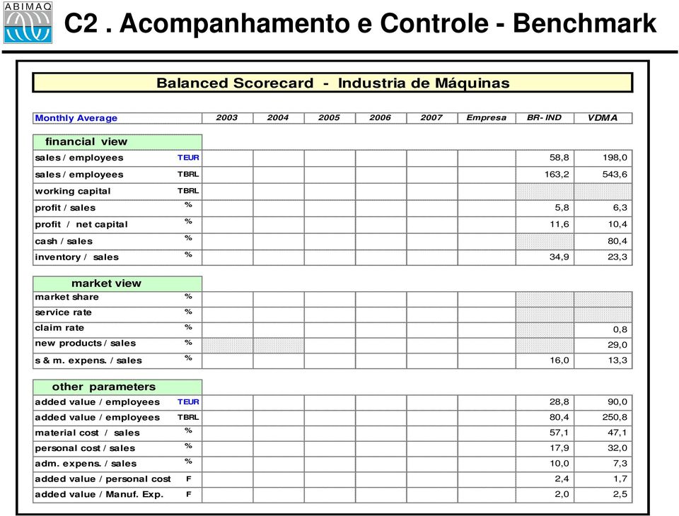 market view market share % service rate % claim rate % 0,8 new products / sales % 29,0 s & m. expens.