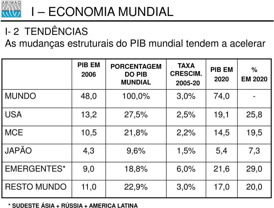 2005-20 PIB EM 2020 % EM 2020 MUNDO 48,0 100,0% 3,0% 74,0 - USA 13,2 27,5% 2,5% 19,1 25,8 MCE 10,5