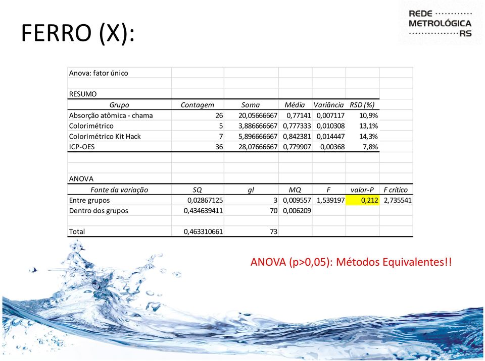 ICP-OES 36 28,07666667 0,779907 0,00368 7,8% ANOVA Fonte da variação SQ gl MQ F valor-p F crítico Entre grupos 0,02867125 3