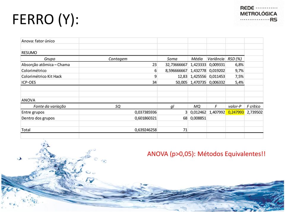 7,5% ICP-OES 34 50,005 1,470735 0,006332 5,4% ANOVA Fonte da variação SQ gl MQ F valor-p F crítico Entre grupos 0,037385936 3