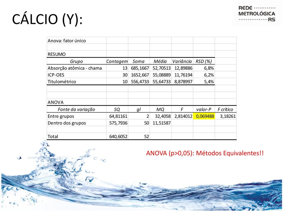 8,878997 5,4% ANOVA Fonte da variação SQ gl MQ F valor-p F crítico Entre grupos 64,81161 2 32,4058 2,814012