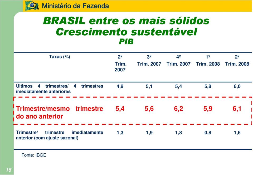 2008 Últimos 4 trimestres/ 4 trimestres imediatamente anteriores 4,8 5,1 5,4 5,8 6,0