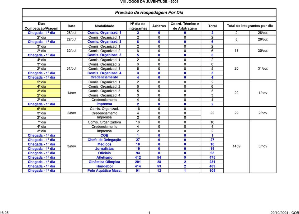 Organizad. 4 3 0 0 3 Chegada - 1º dia Credenciamento 4 0 0 4 5º dia Comis. Organizad. 1 2 0 0 2 4º dia Comis. Organizad. 2 6 0 0 6 3º dia Comis. Organizad. 3 5 0 0 5 1/nov 2º dia Comis. Organizad. 4 3 0 0 3 22 1/nov 2º dia Credenciamento 4 0 0 4 Chegada - 1º dia Imprensa 2 0 0 2 6º dia Comis.