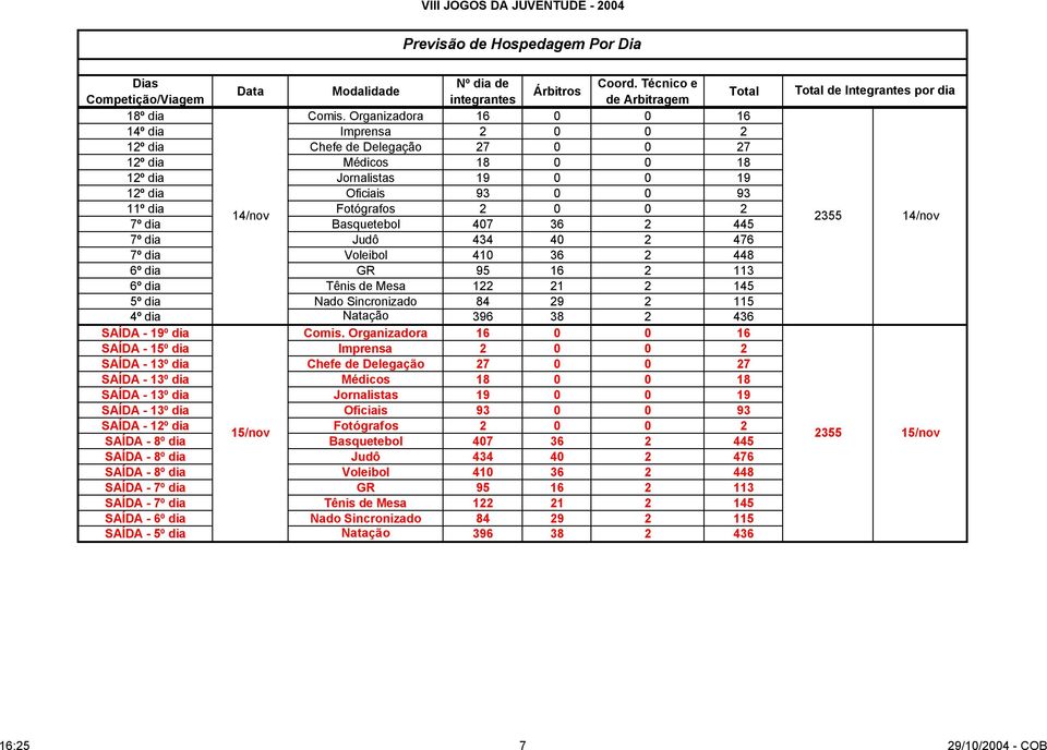 14/nov 7º dia Basquetebol 407 36 2 445 2355 14/nov 7º dia Judô 434 40 2 476 7º dia Voleibol 410 36 2 448 6º dia GR 95 16 2 113 6º dia Tênis de Mesa 122 21 2 145 5º dia Nado Sincronizado 84 29 2 115