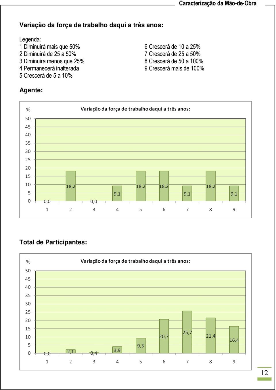 que 25% 4 Permanecerá inalterada 5 Crescerá de 5 a 10% 6 Crescerá de 10 a