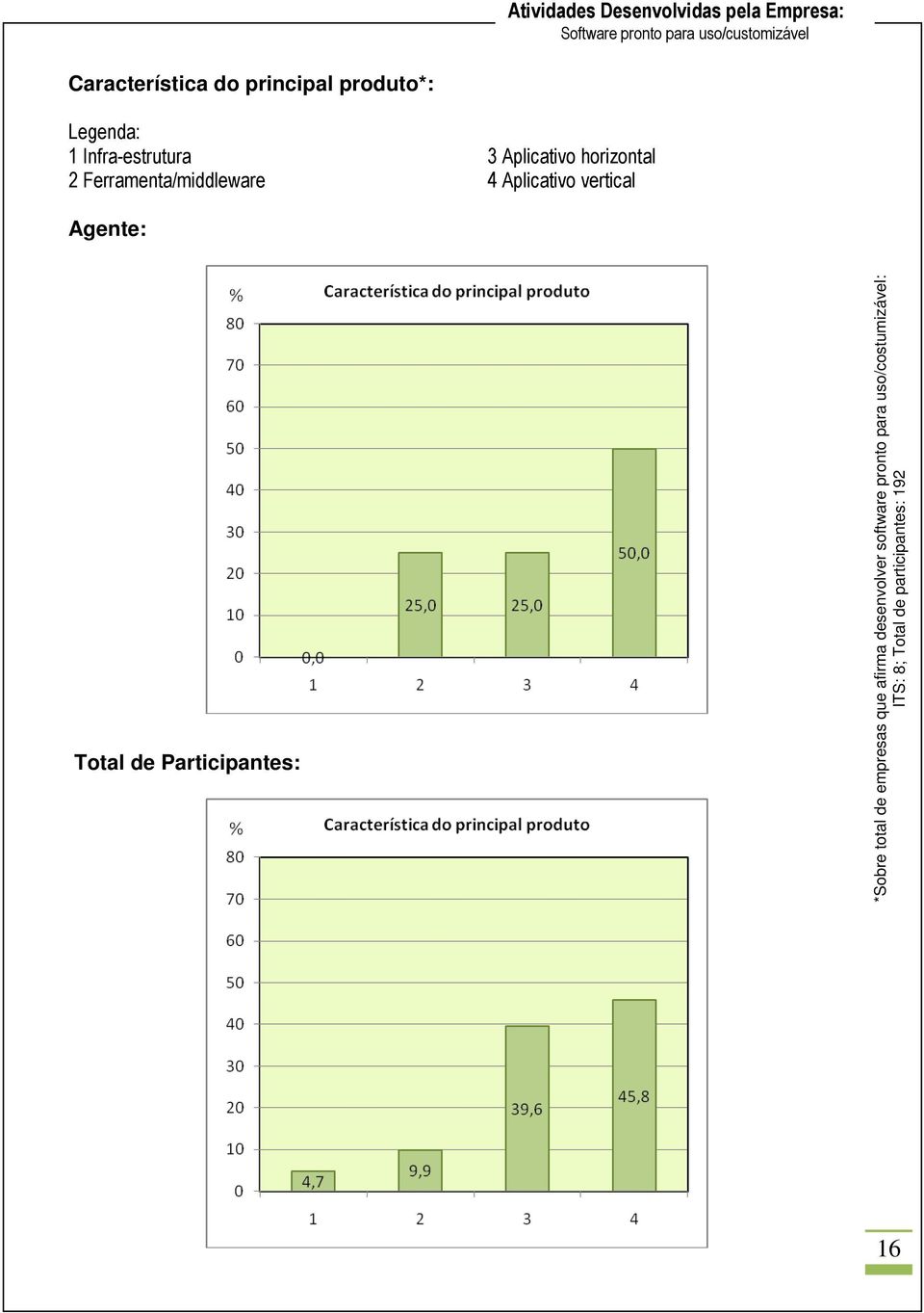 Aplicativo horizontal 4 Aplicativo vertical *Sobre total de empresas que afirma