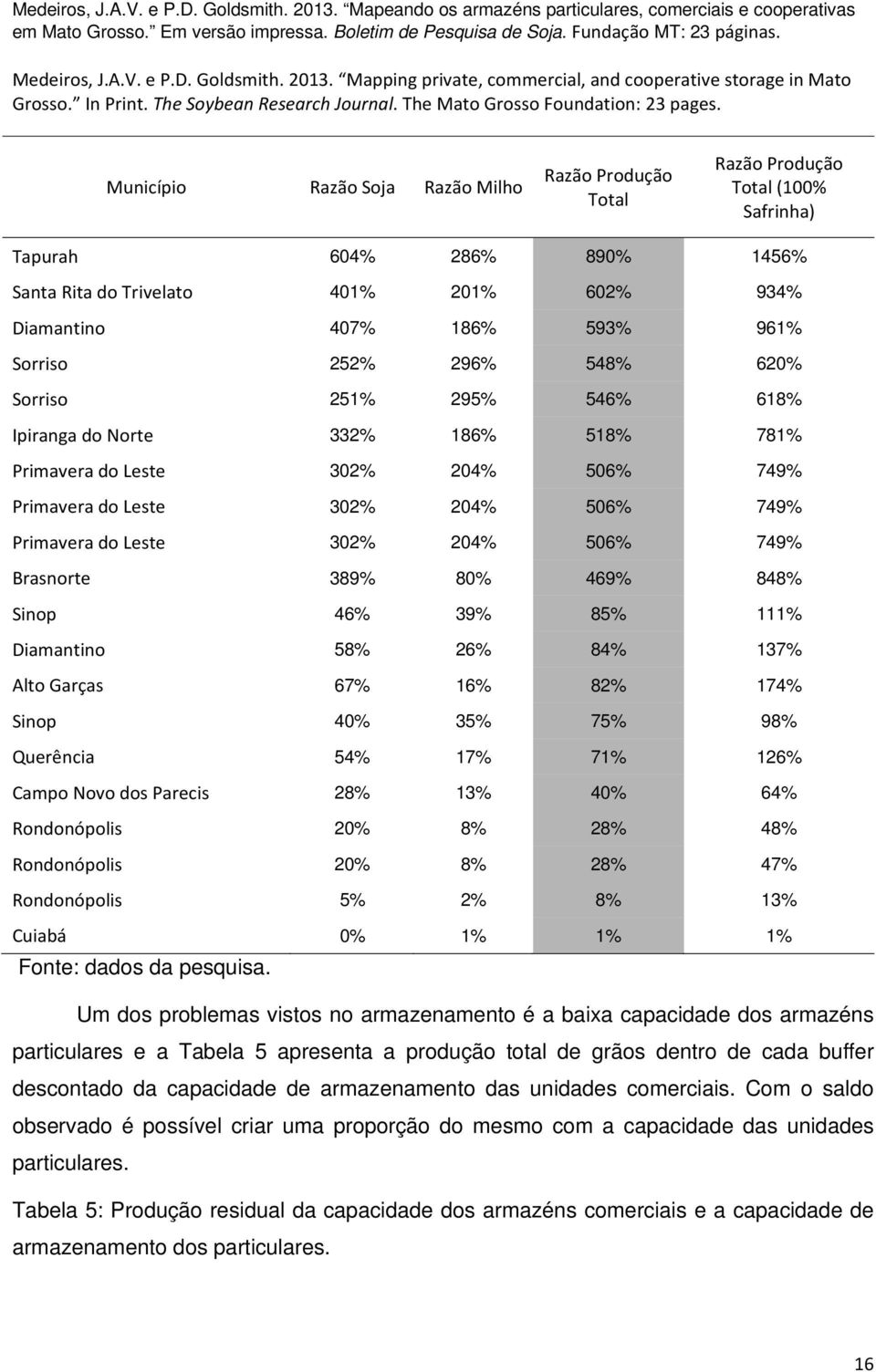 204% 506% 749% Brasnorte 389% 80% 469% 848% Sinop 46% 39% 85% 111% Diamantino 58% 26% 84% 137% Alto Garças 67% 16% 82% 174% Sinop 40% 35% 75% 98% Querência 54% 17% 71% 126% Campo Novo dos Parecis 28%