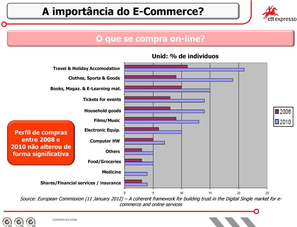 Unid: % de individuos Perfil de compras entre 2008 e 2010 não alterou de forma significativa Electronic Equip.