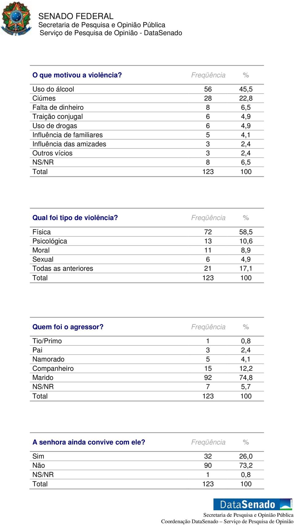 Influência das amizades 3 2,4 Outros vícios 3 2,4 NS/NR 8 6,5 Total 123 100 Qual foi tipo de violência?