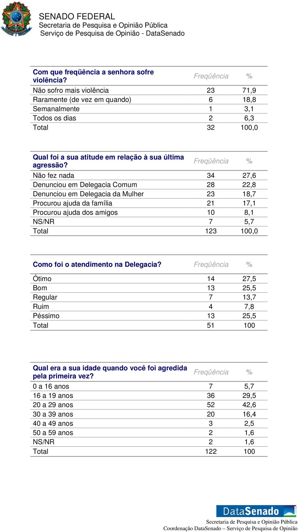 Não fez nada 34 27,6 Denunciou em Delegacia Comum 28 22,8 Denunciou em Delegacia da Mulher 23 18,7 Procurou ajuda da família 21 17,1 Procurou ajuda dos amigos 10 8,1 NS/NR 7 5,7 Total