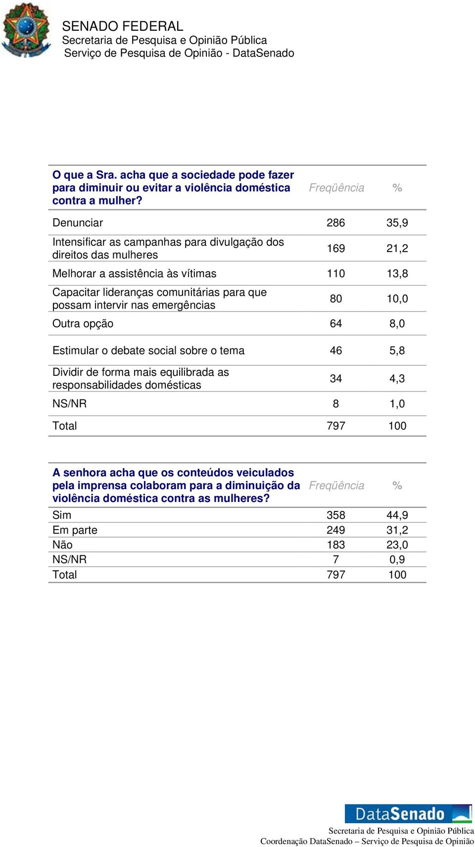 comunitárias para que possam intervir nas emergências 80 10,0 Outra opção 64 8,0 Estimular o debate social sobre o tema 46 5,8 Dividir de forma mais equilibrada as