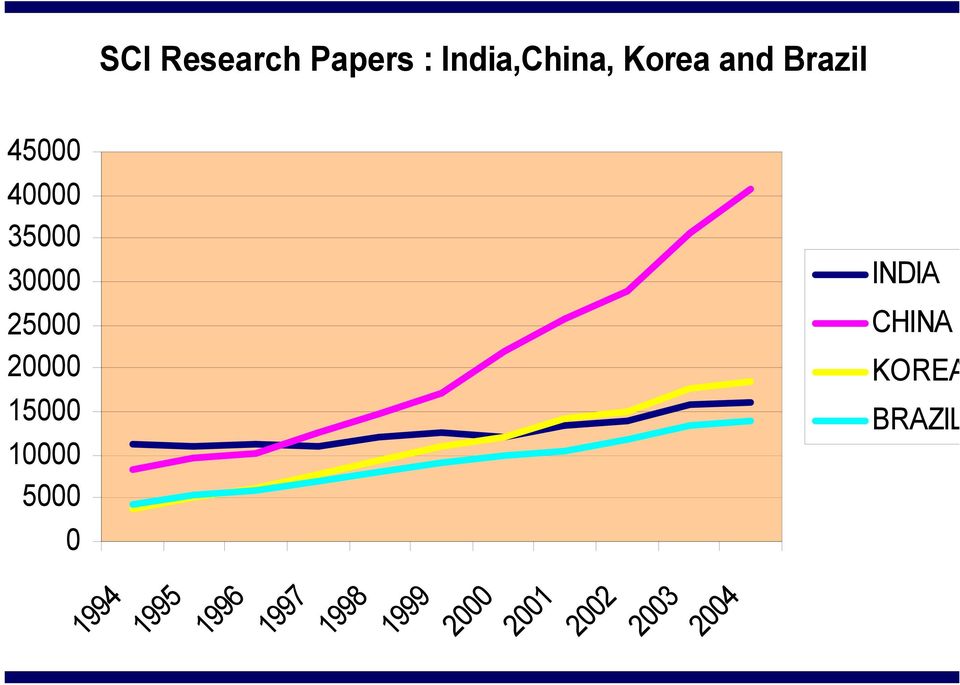 Brazil, Korea and Korea Brazil 0 South Africa 1994 1995