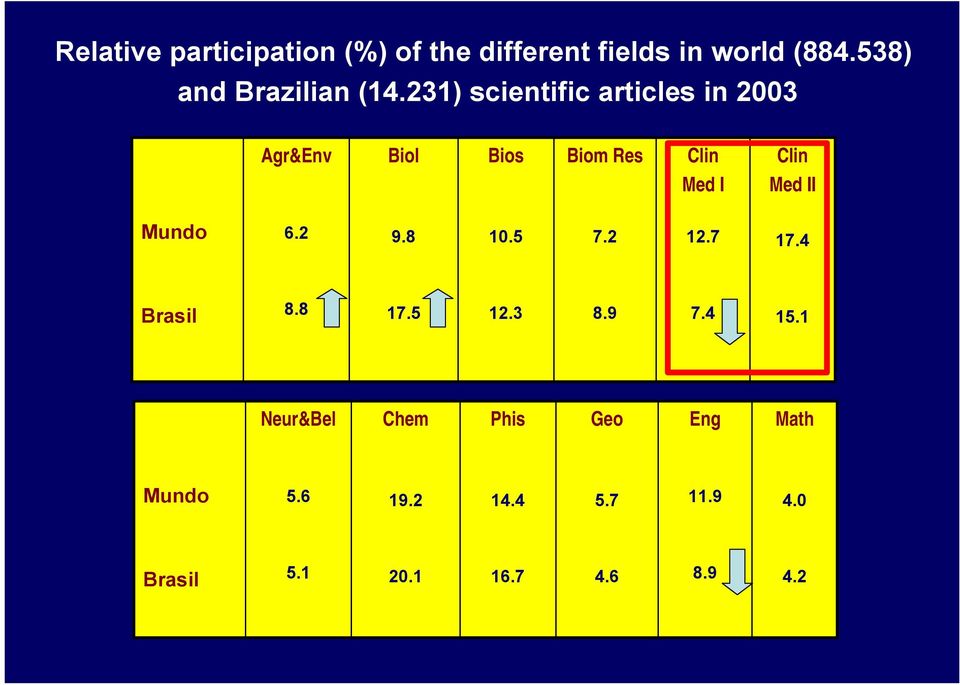 231) scientific articles in 2003 Agr&Env Biol Bios Biom Res Clin Clin Med I Med II