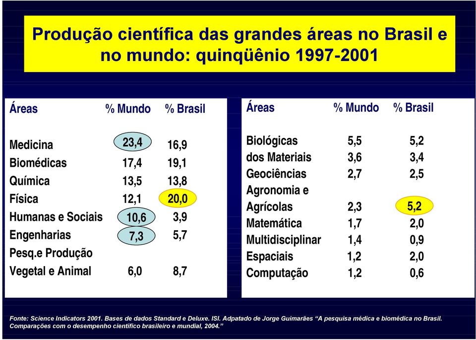 e Produção Vegetal e Animal 6,0 8,7 Áreas % Mundo % Brasil Biológicas 5,5 5,2 dos Materiais 3,6 3,4 Geociências 2,7 2,5 Agronomia e Agrícolas 2,3 5,2 Matemática 1,7