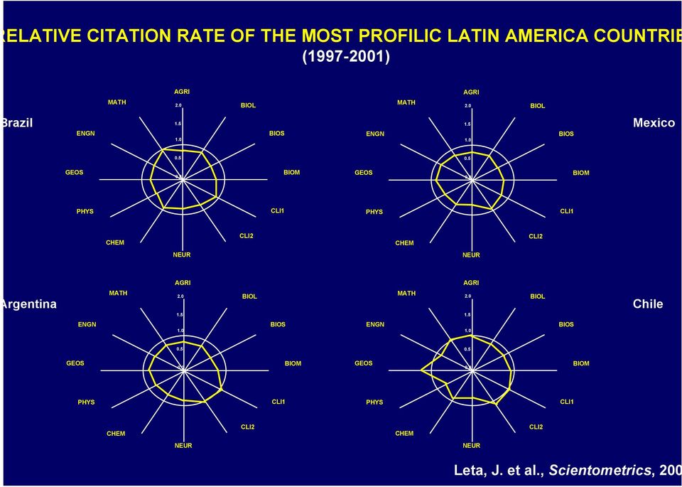 0 BIOM PHYS CLI1 PHYS CLI1 CHEM CLI2 CHEM CLI2 NEUR NEUR rgentina MATH AGRI 2.0 1.5 BIOL AGRI MATH 2.0 1.5 BIOL Chile ENGN 1.