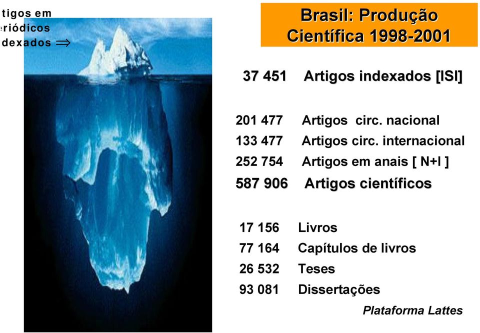 internacional 252 754 Artigos em anais [ N+I ] 587 906 Artigos científicos 17