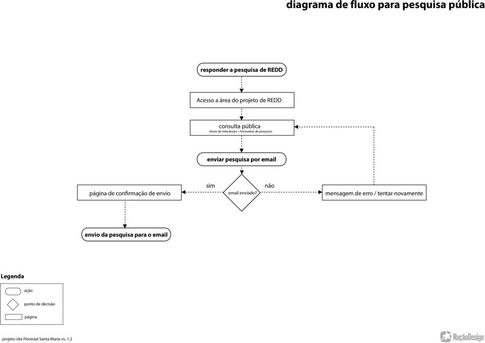 página de confirmação de envio sim email enviado?