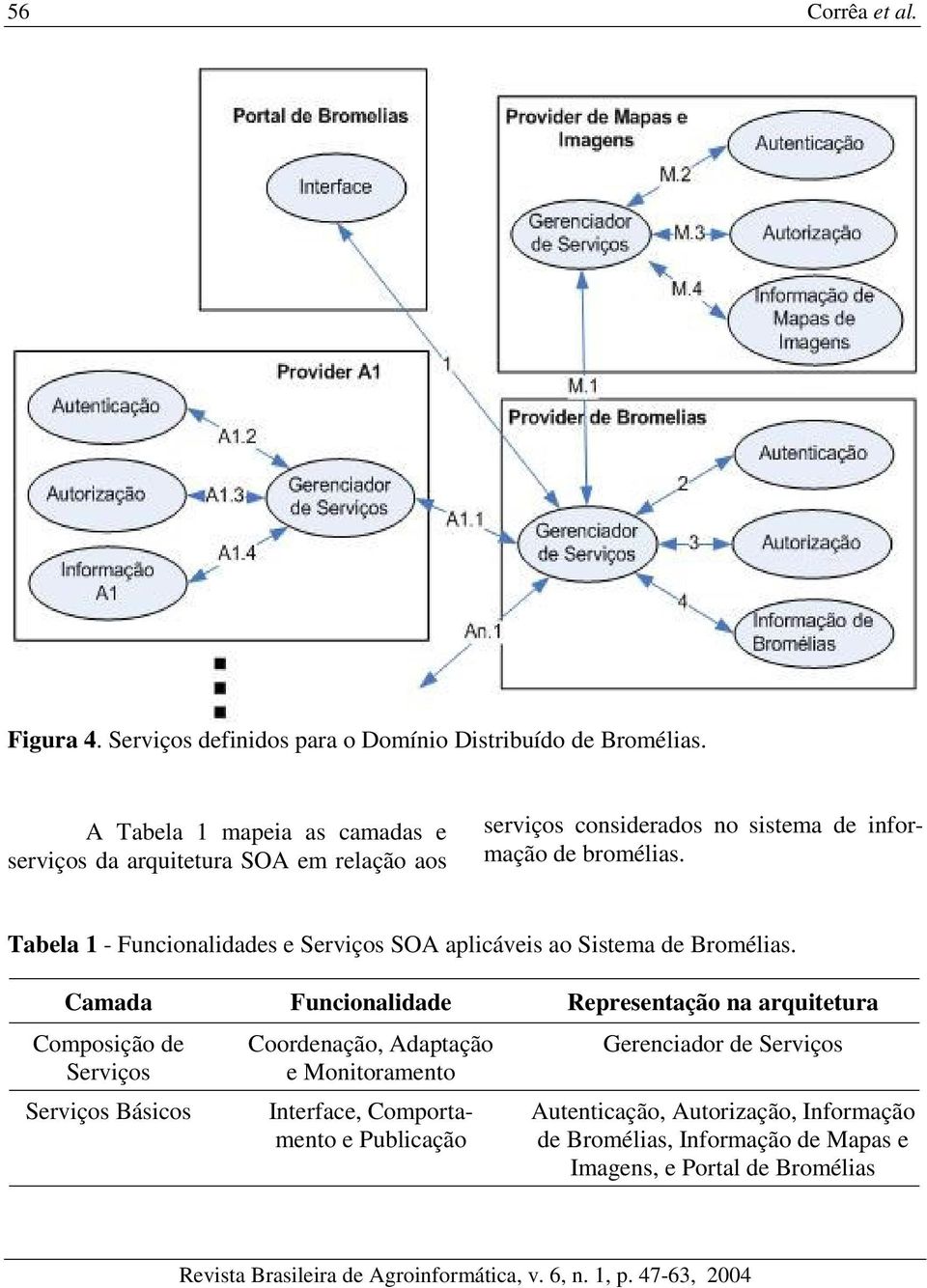 Tabela 1 - Funcionalidades e Serviços SOA aplicáveis ao Sistema de Bromélias.