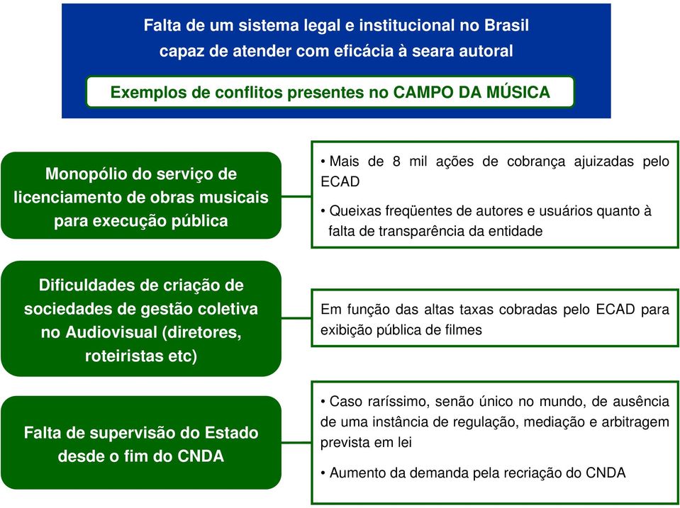 Dificuldades de criação de sociedades de gestão coletiva no Audiovisual (diretores, roteiristas etc) Em função das altas taxas cobradas pelo ECAD para exibição pública de filmes Falta de