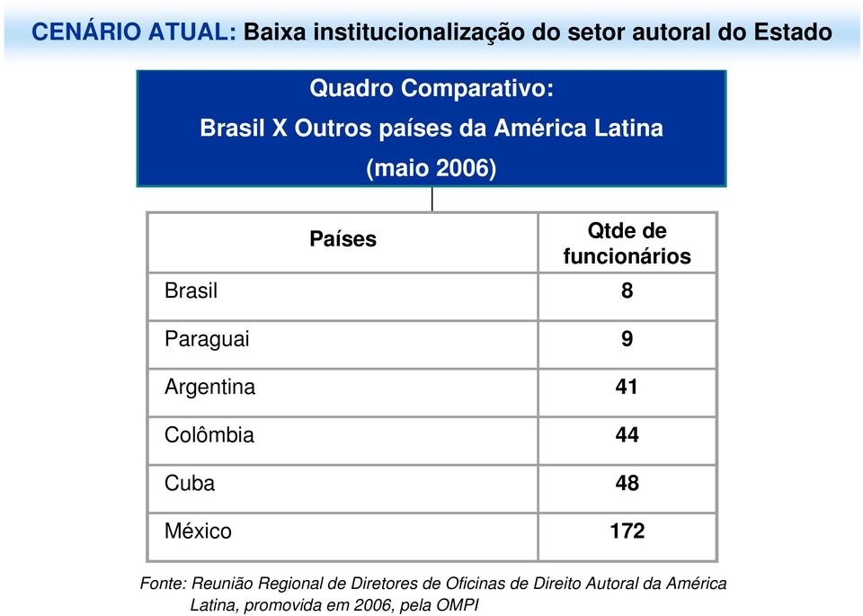 funcionários Brasil 8 Paraguai 9 Argentina 41 Colômbia 44 Cuba 48 México 172 Fonte: