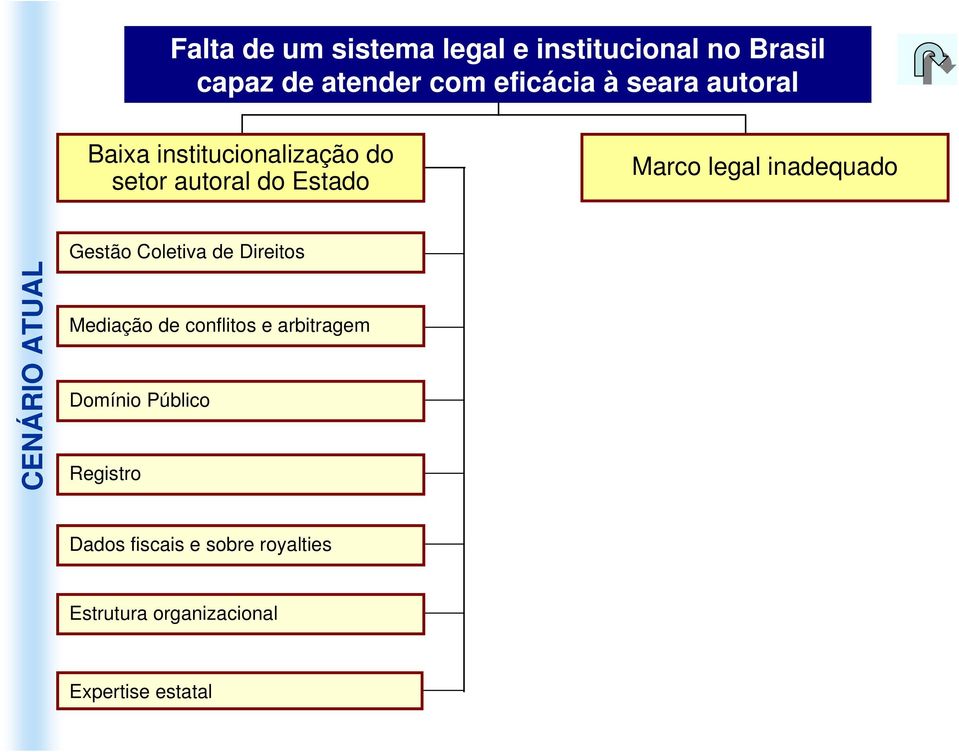 inadequado CENÁRIO ATUAL Gestão Coletiva de Direitos Mediação de conflitos e arbitragem