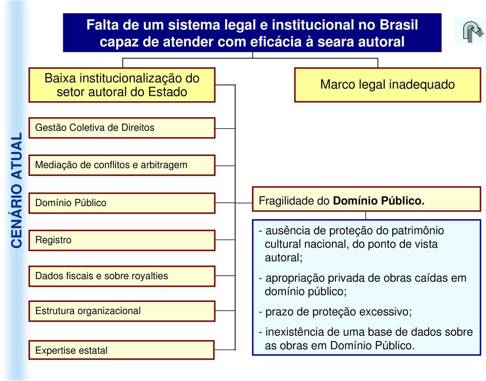 Estrutura organizacional Expertise estatal Fragilidade do Domínio Público.