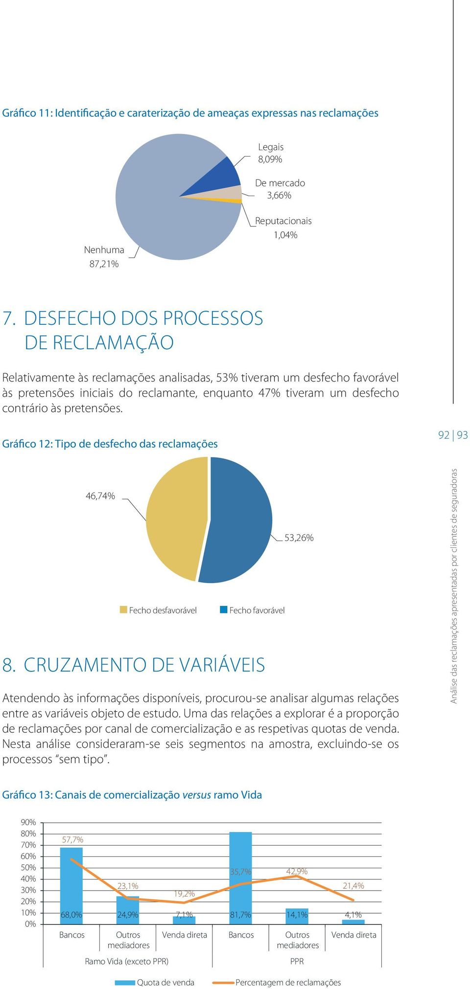 pretensões. Gráfico 12: Tipo de desfecho das reclamações 92 93 46,74% Fecho desfavorável Fecho favorável 8.