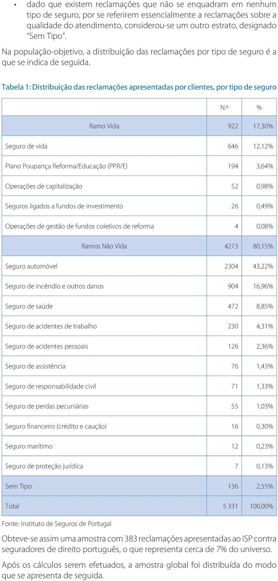 º % Ramo Vida 922 17,30% Seguro de vida 646 12,12% Plano Poupança Reforma/Educação (PPR/E) 194 3,64% Operações de capitalização 52 0,98% Seguros ligados a fundos de investimento 26 0,49% Operações de