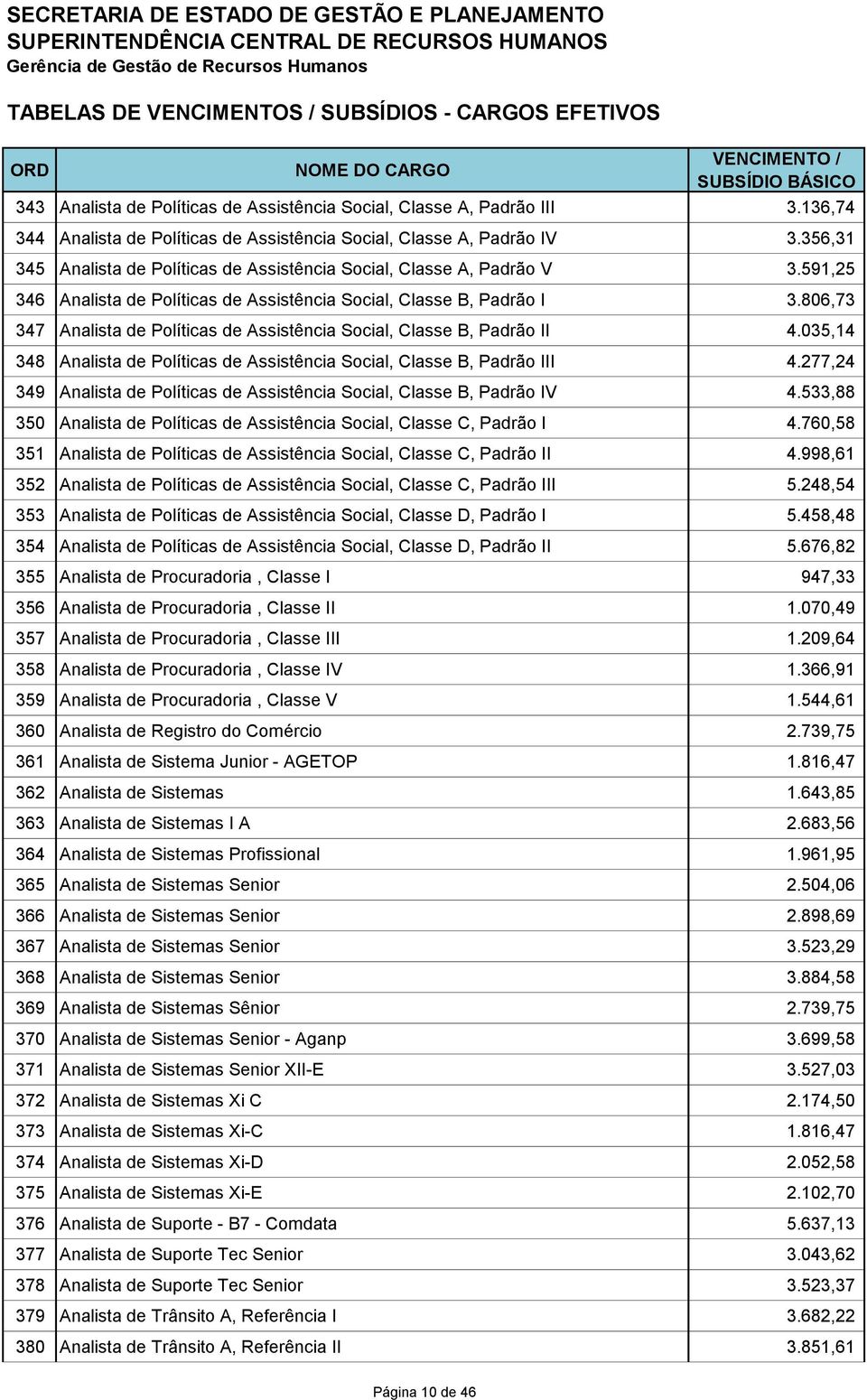 806,73 347 Analista de Políticas de Assistência Social, Classe B, Padrão II 4.035,14 348 Analista de Políticas de Assistência Social, Classe B, Padrão III 4.