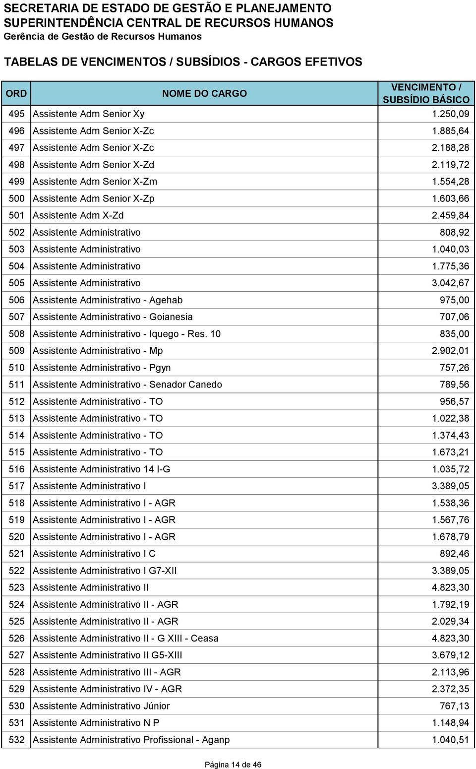 775,36 505 Assistente Administrativo 3.042,67 506 Assistente Administrativo - Agehab 975,00 507 Assistente Administrativo - Goianesia 707,06 508 Assistente Administrativo - Iquego - Res.